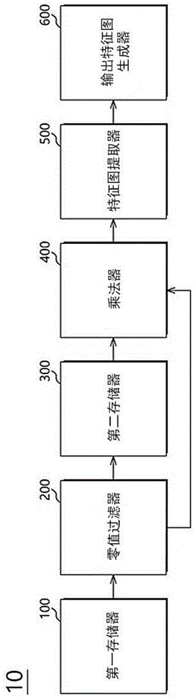 神经网络加速设备及其操作方法与流程