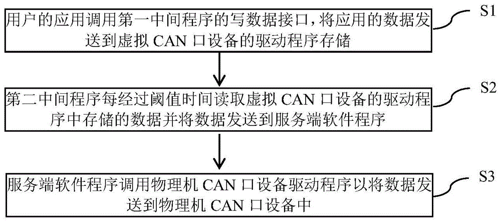 一种虚拟机CAN口数据透传到物理机CAN口设备的方法和设备与流程