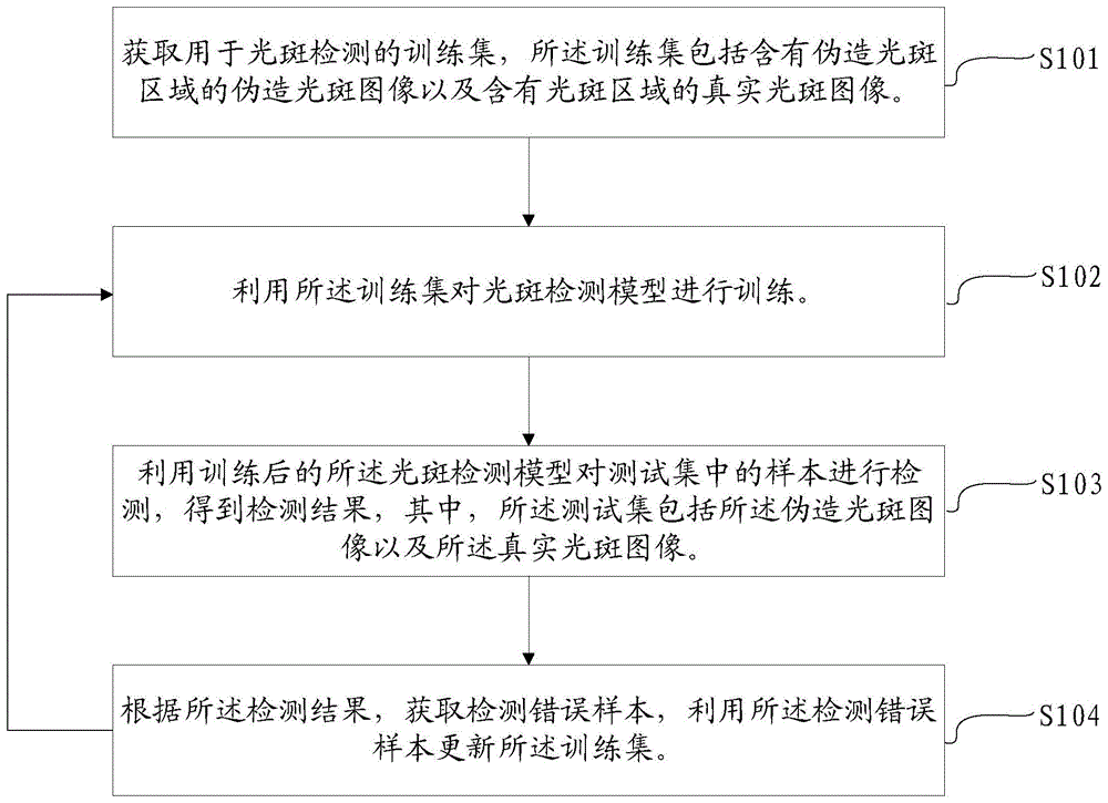 光斑检测模型的训练方法、光斑检测方法、设备及介质与流程