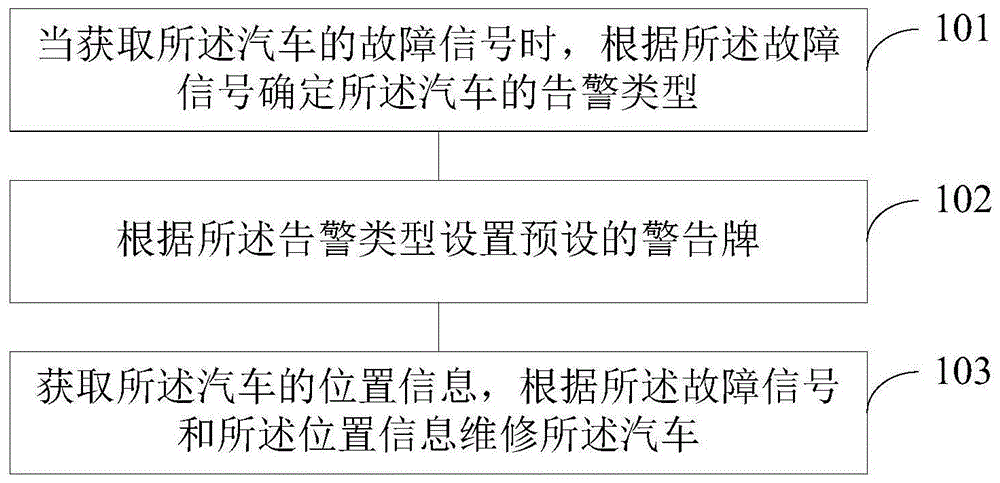 一种汽车故障的处理方法及装置与流程