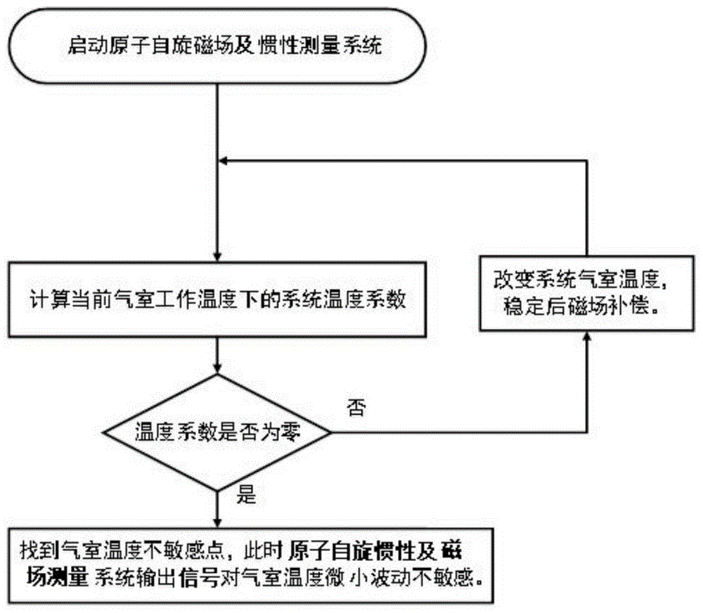 抑制温度波动引起的原子自旋惯性或磁场测量误差的方法与流程