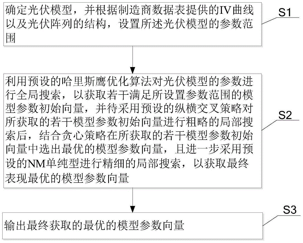 基于纵横交叉和NM型的哈里斯鹰光伏模型参数优化方法与流程