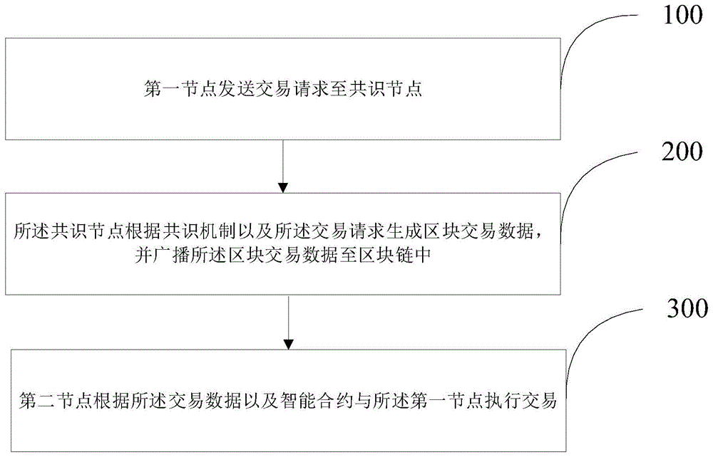 基于区块链的金融产品交易方法及装置与流程