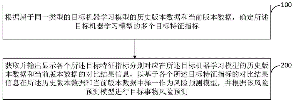 机器学习模型对比方法及装置与流程