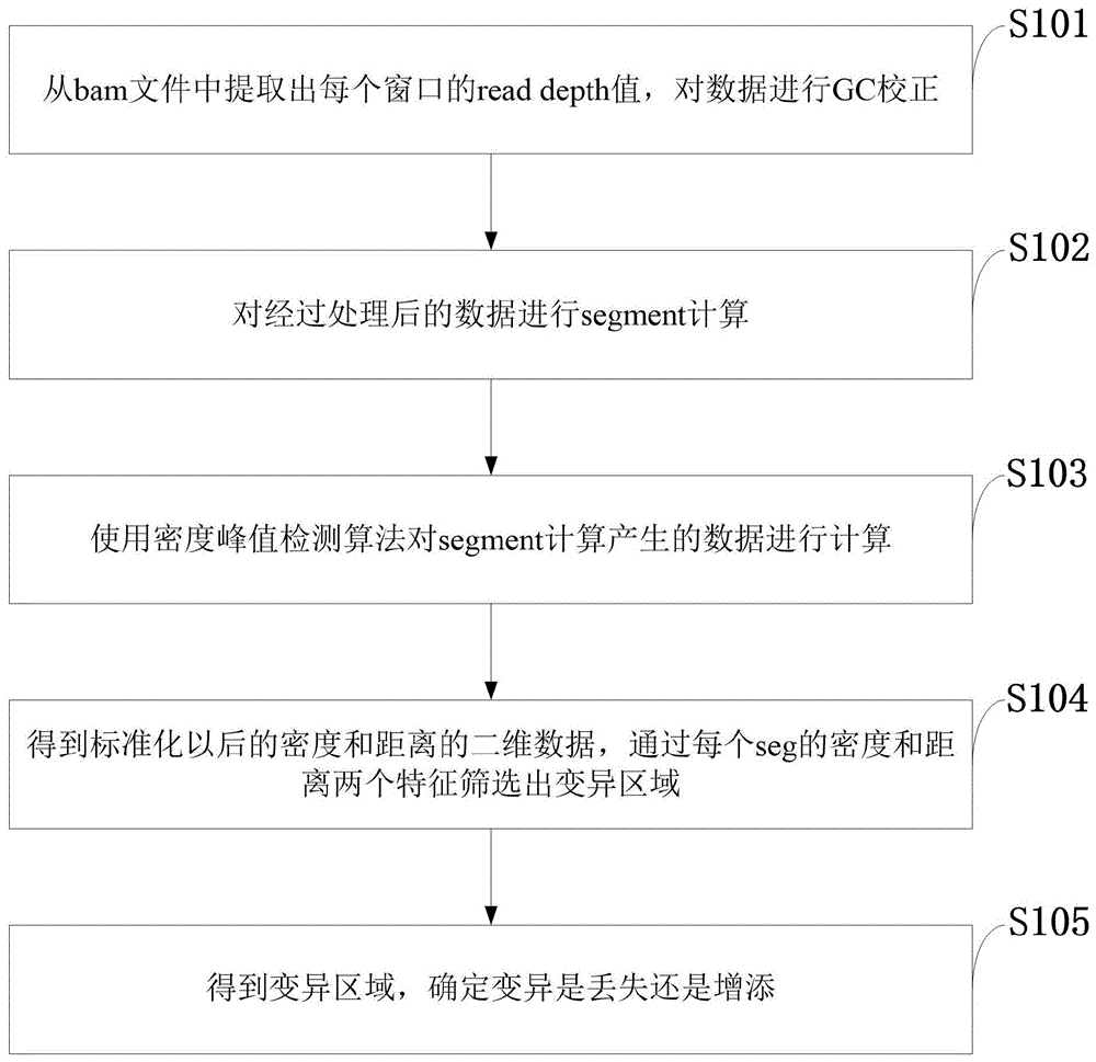 一种拷贝数变异检测方法、系统、存储介质、计算机设备与流程