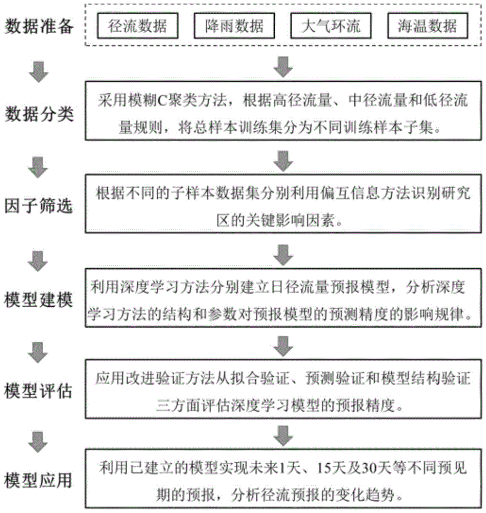 基于气象水文预报因子分类和深度学习模型耦合的日径流预报方法与流程