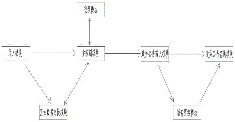 基于区块链的政务公告发布系统的制作方法