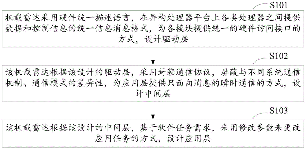 机载雷达主控软件框架设计方法、机载雷达、计算机设备与流程