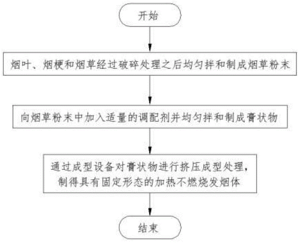 一种加热不燃烧发烟体的制造方法与流程