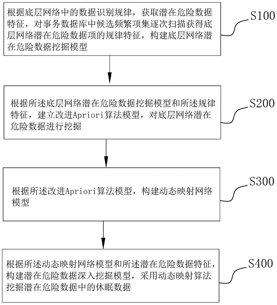 一种底层网络潜在危险数据识别方法、系统及存储介质与流程