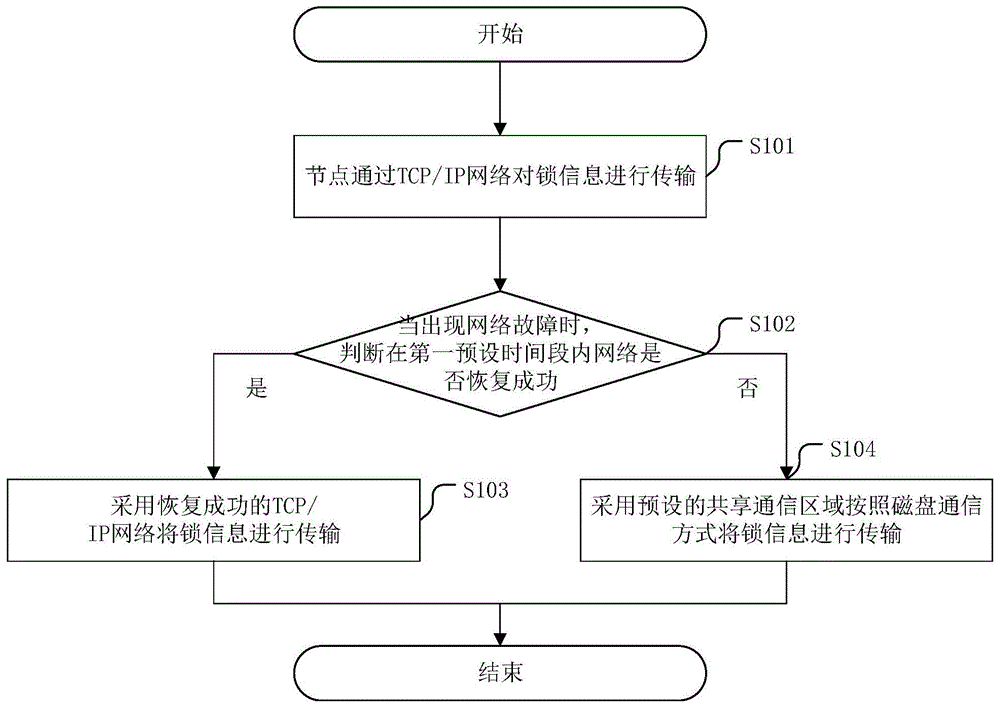 一种DLM的锁信息传输方法以及相关装置与流程