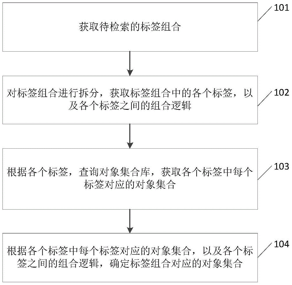 基于标签的检索方法及装置与流程