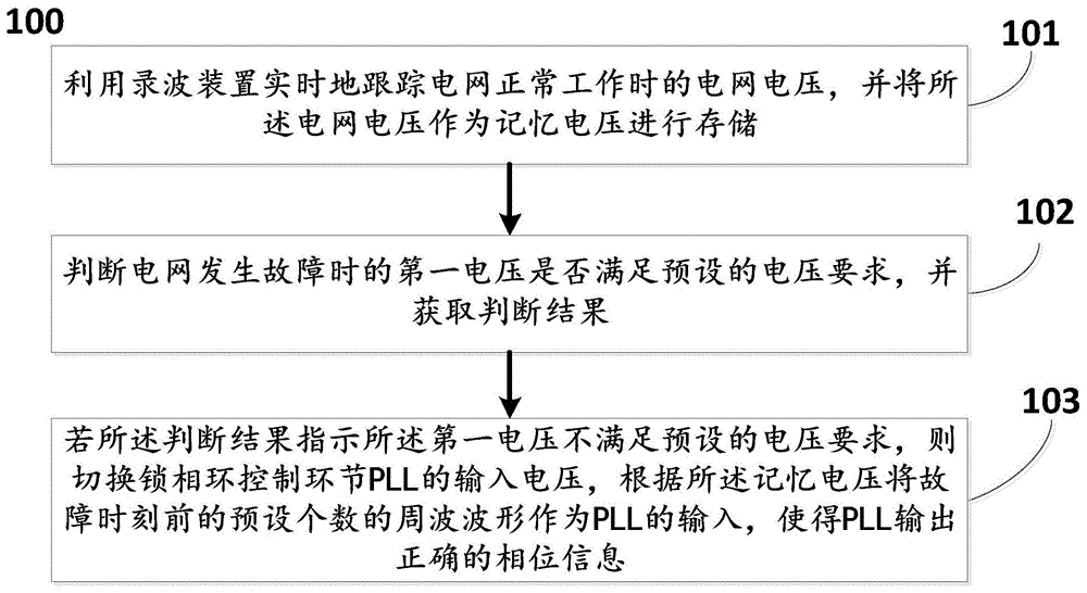 一种基于记忆电压原理的锁相环控制方法及系统与流程