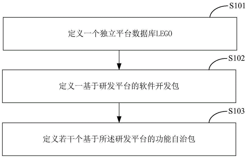 一种平台插件化软件研发构架及其设计方法、系统与流程