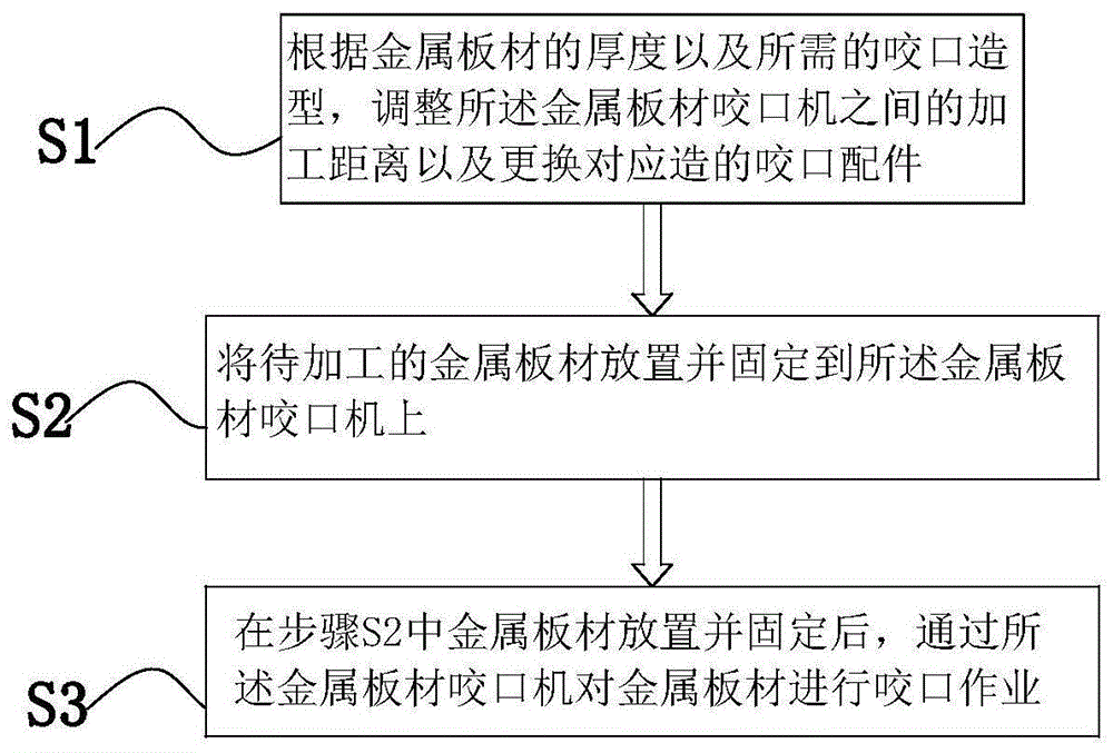 一种金属板材咬口加工工艺的制作方法