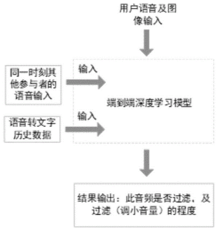 语音聊天协同处理方法及装置与流程