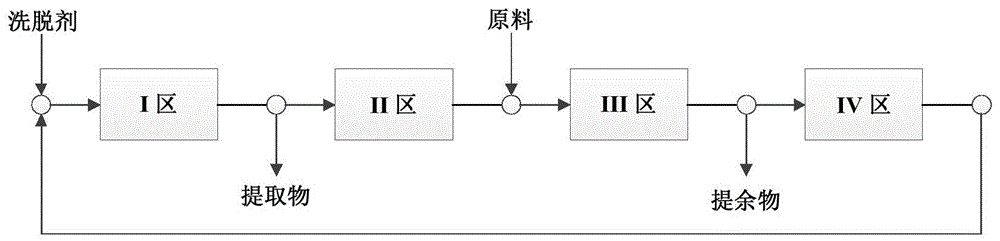 一种利用间歇模拟移动床色谱去除木糖水解液中无机酸及乙酸的方法与流程