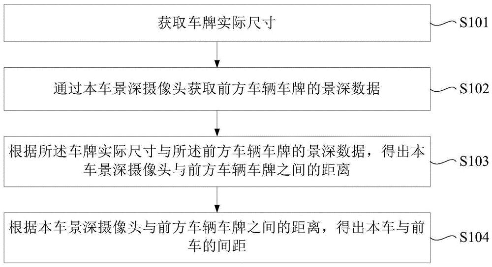 车距检测方法及装置，和车距提醒方法及装置与流程