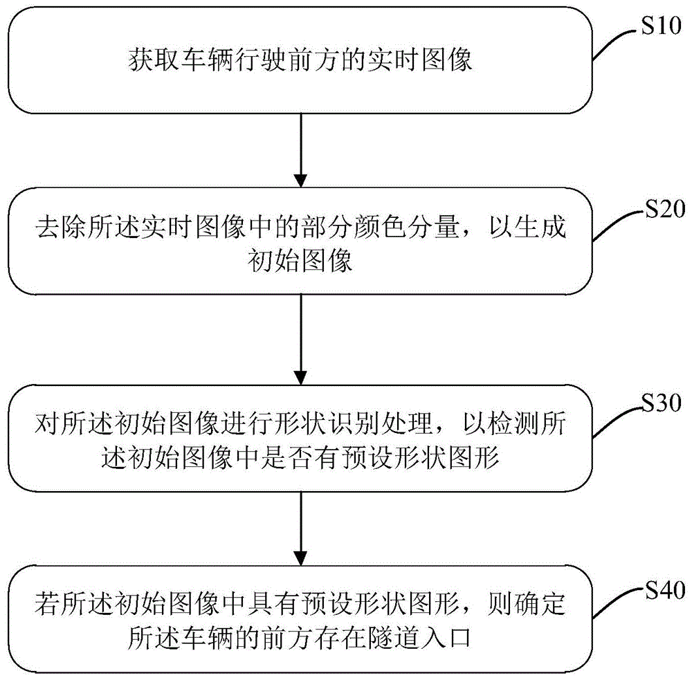 隧道入口的检测方法及检测装置、存储介质、设备与流程