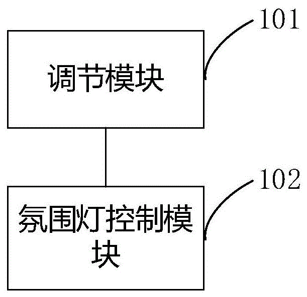 一种氛围灯的控制装置、控制系统和车辆的制作方法