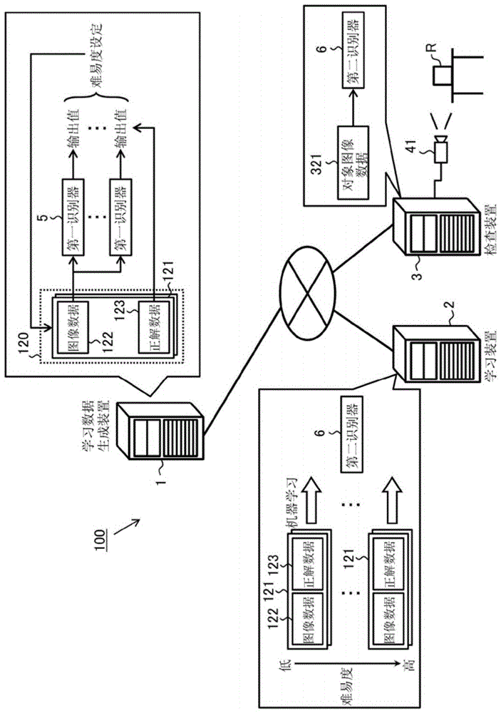 检查系统、识别系统以及学习数据生成装置的制作方法