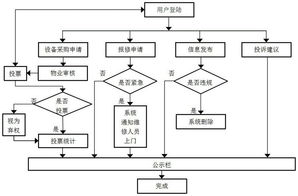 一种物业管理系统的沟通实现方法与流程