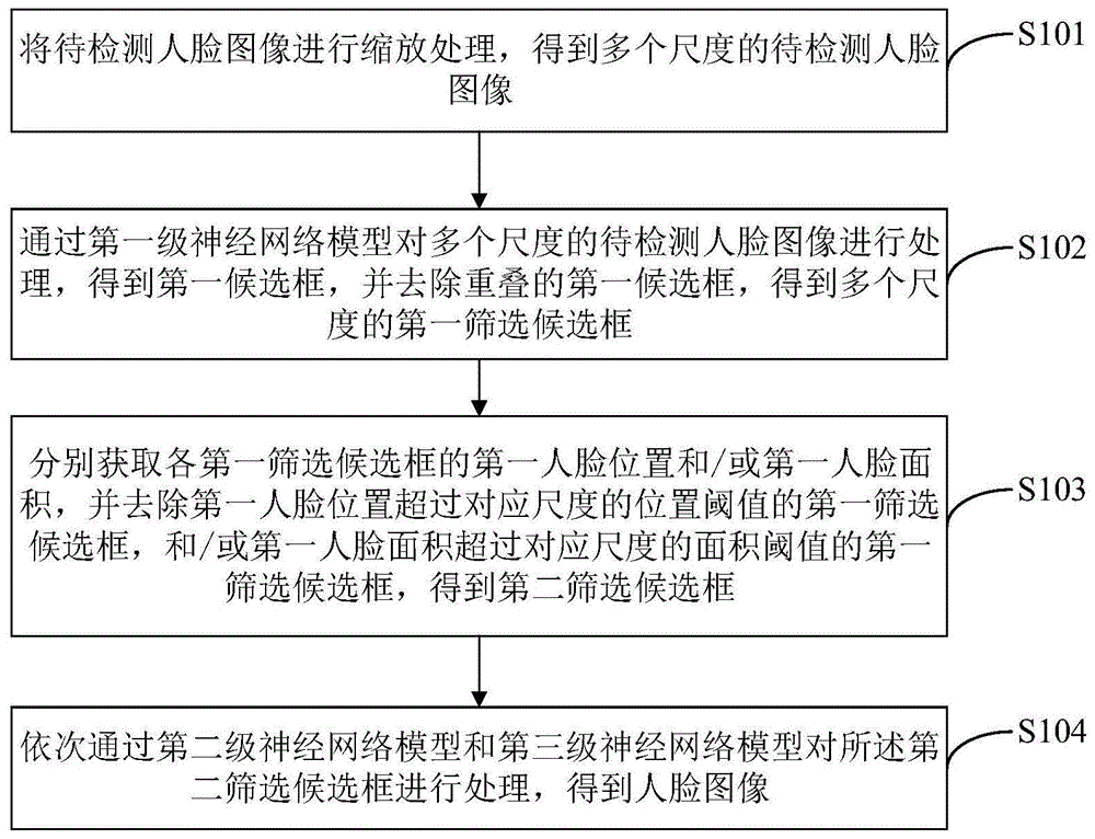 人脸检测方法及设备与流程