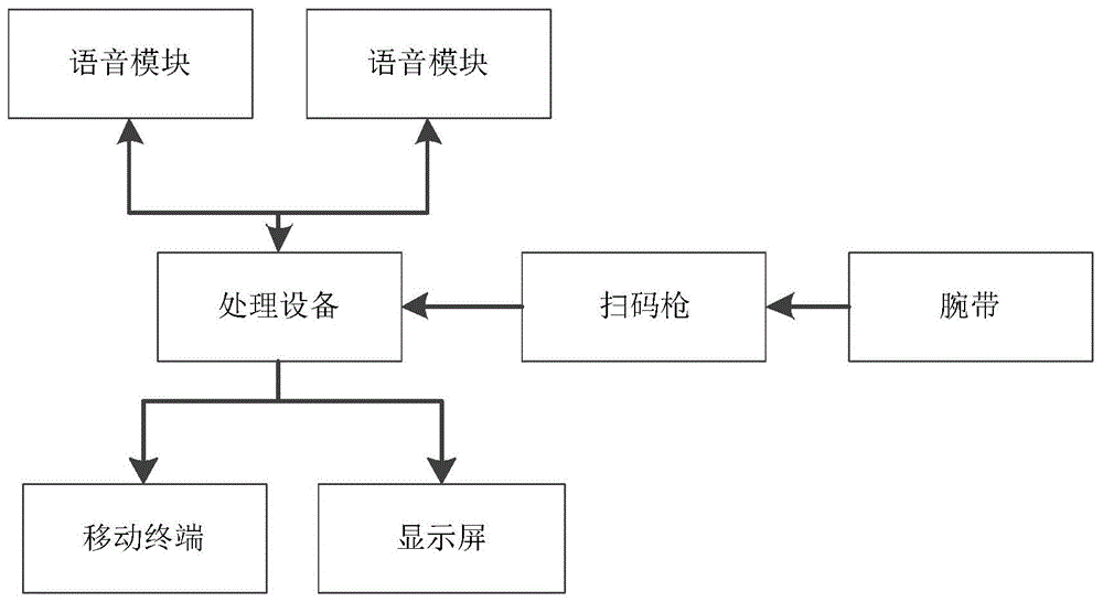 眼科手术安全核查系统的制作方法