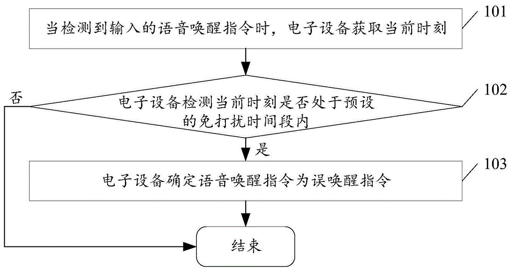 一种语音误唤醒的规避方法及电子设备与流程