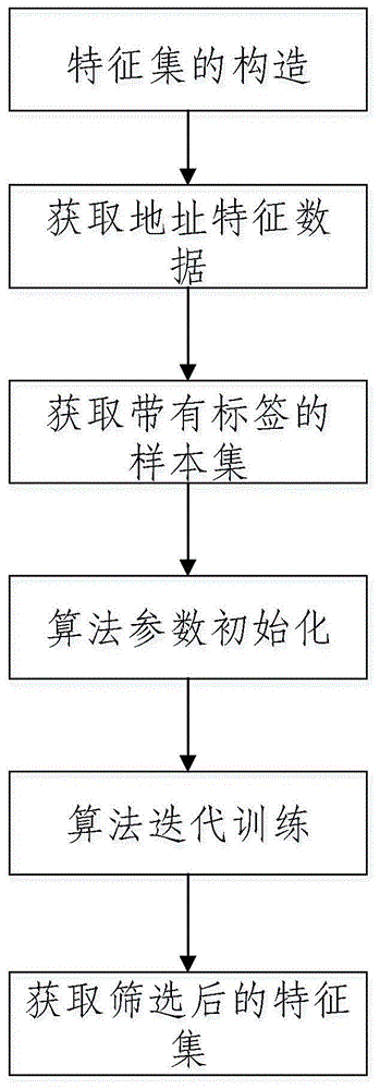 一种基于改进随机森林的比特币地址分类方法与流程