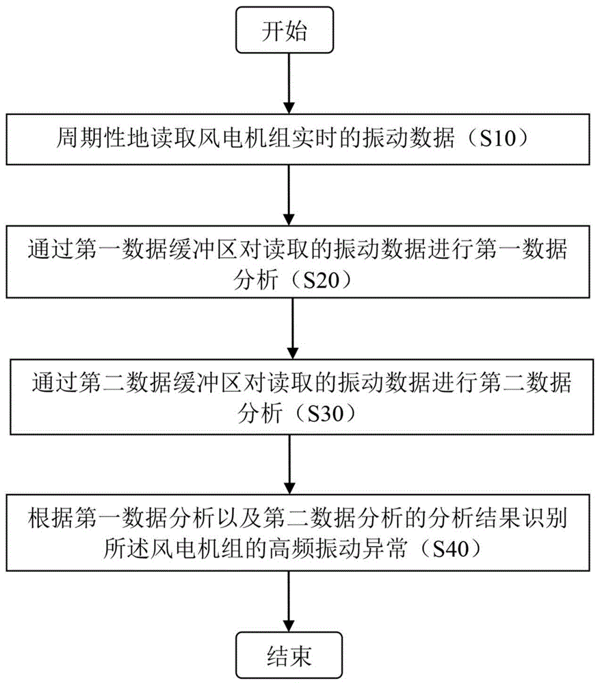 在线识别高频振动异常的方法及可编程逻辑控制器与流程