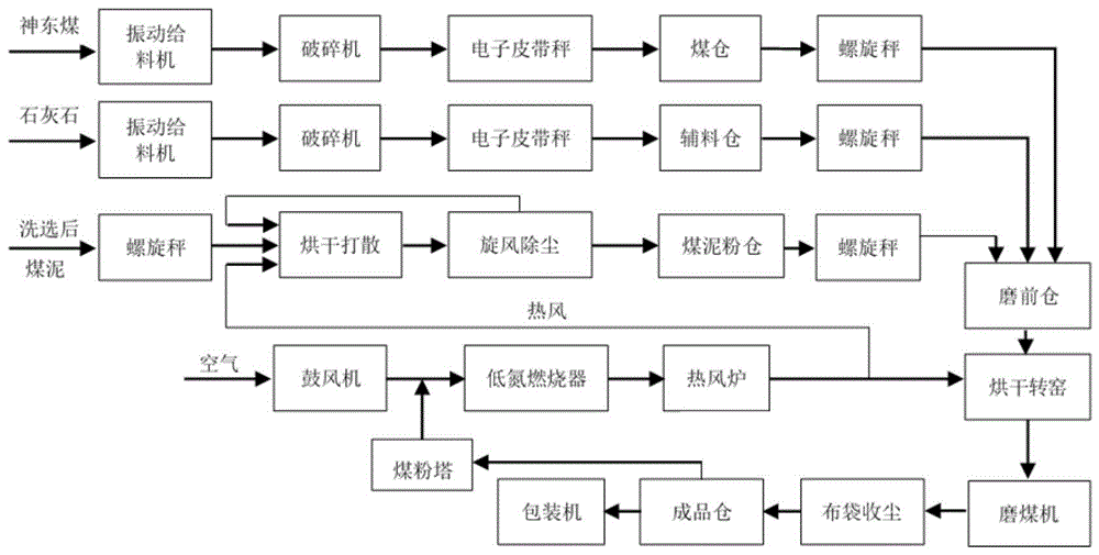 一种利用煤泥制备煤粉的方法与流程