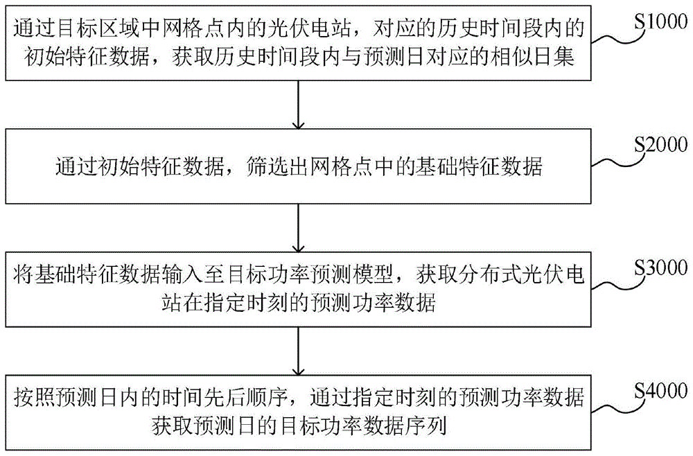 光伏电站群功率预测方法、装置、计算机设备及存储介质与流程