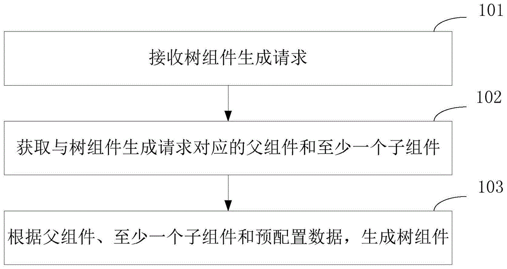 树组件生成方法、装置、设备和计算机存储介质与流程