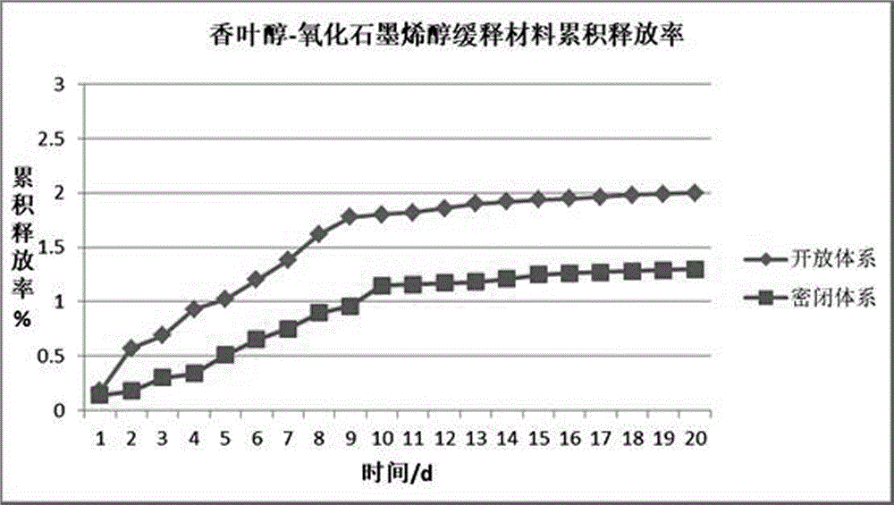 香叶醇-氧化石墨烯缓释导热烟用复合材料的制备方法与流程