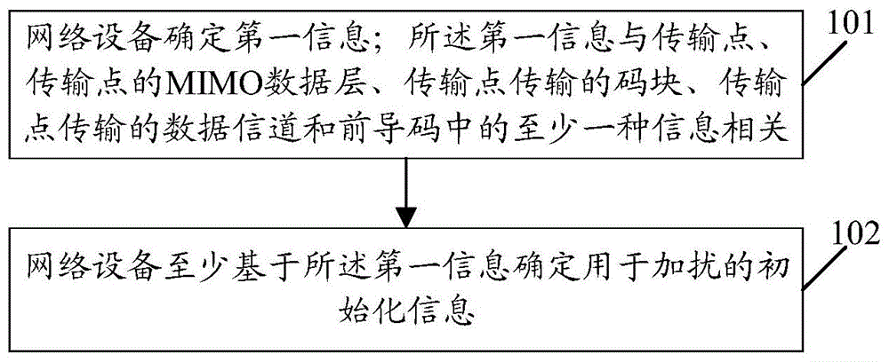 一种加扰信息处理方法和终端、网络设备与流程