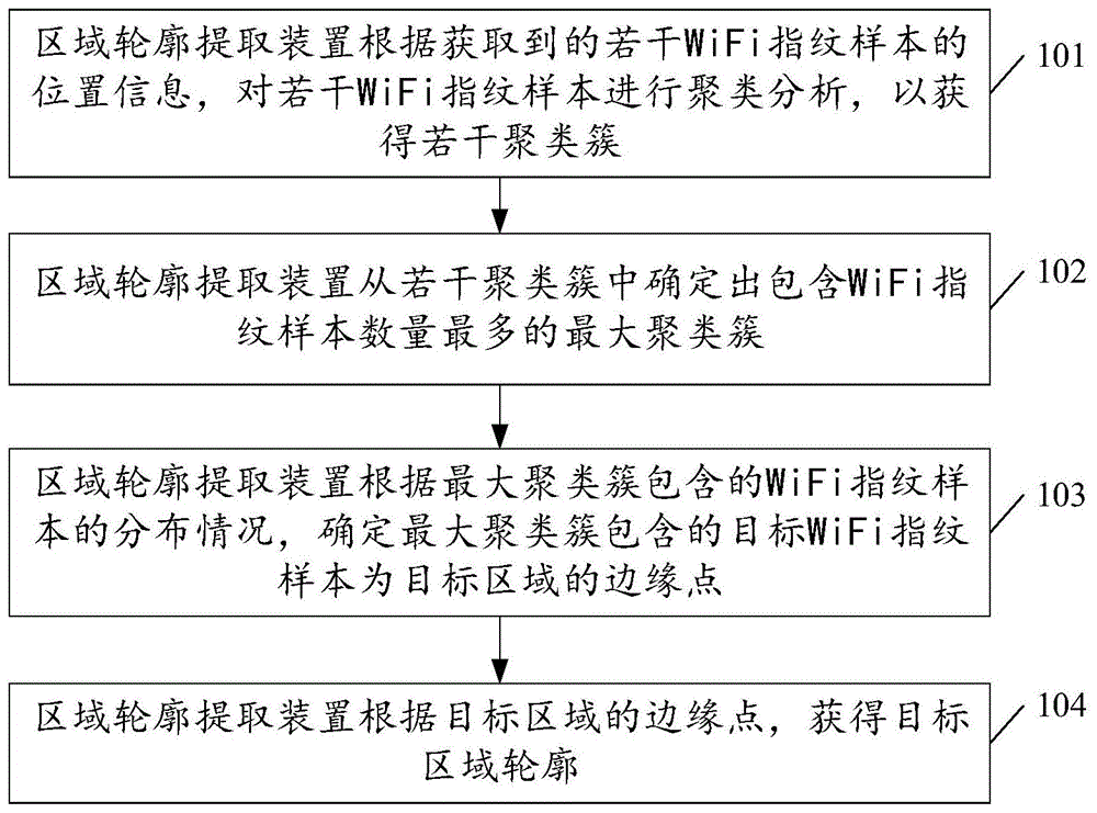 一种区域轮廓提取方法及装置与流程