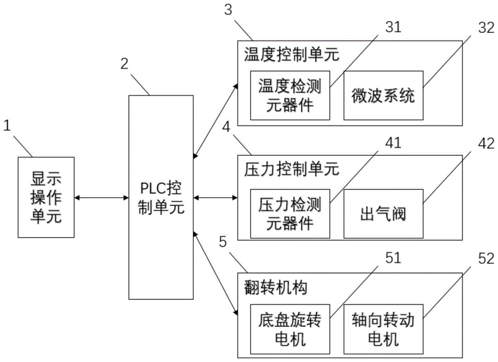 一种微波裂解炉的控制系统的制作方法