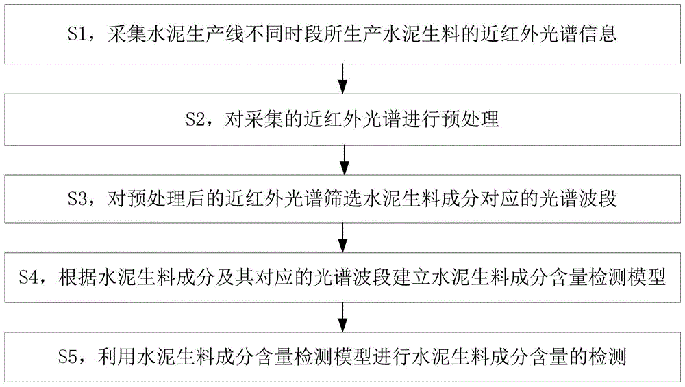 基于波段挑选的水泥生料成分含量检测方法及系统与流程