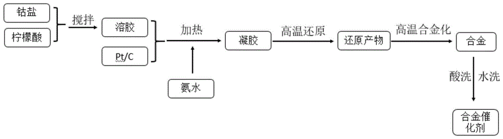 一种铂钴合金催化剂的制备方法与流程