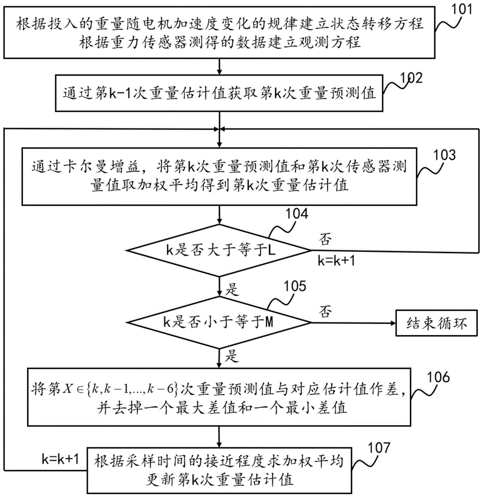 一种基于滤波的物体重量高精度估计方法与流程