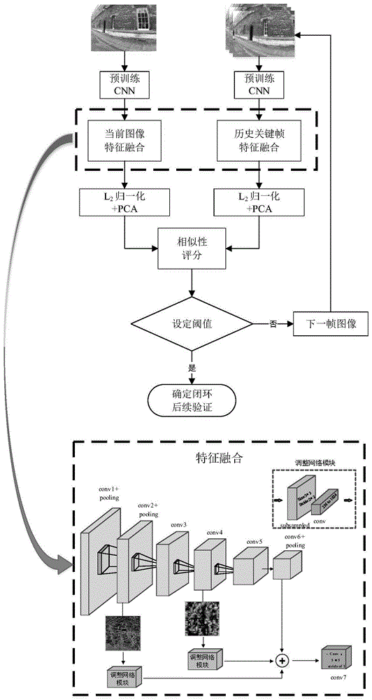 基于卷积神经网络多层特征融合的机器人闭环检测方法与流程