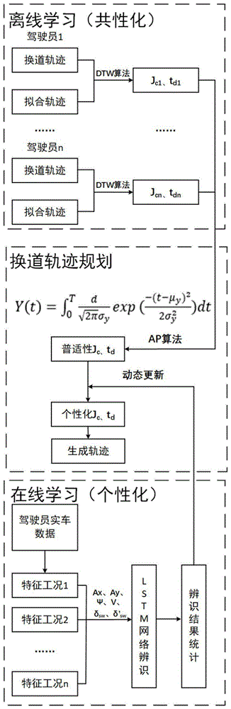 一种体现驾驶员个性化行为的车道变换方法与流程