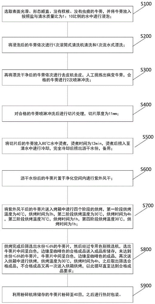 一种牛蒡面食添加粉制备方法与流程