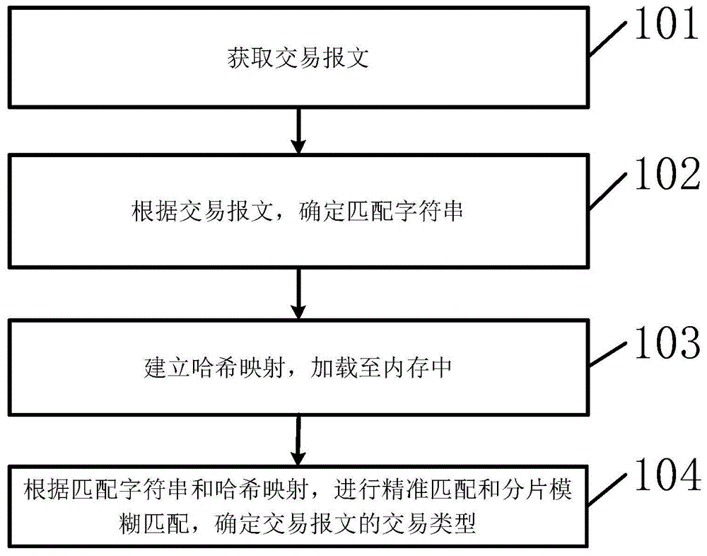 一种交易类型匹配方法和装置与流程