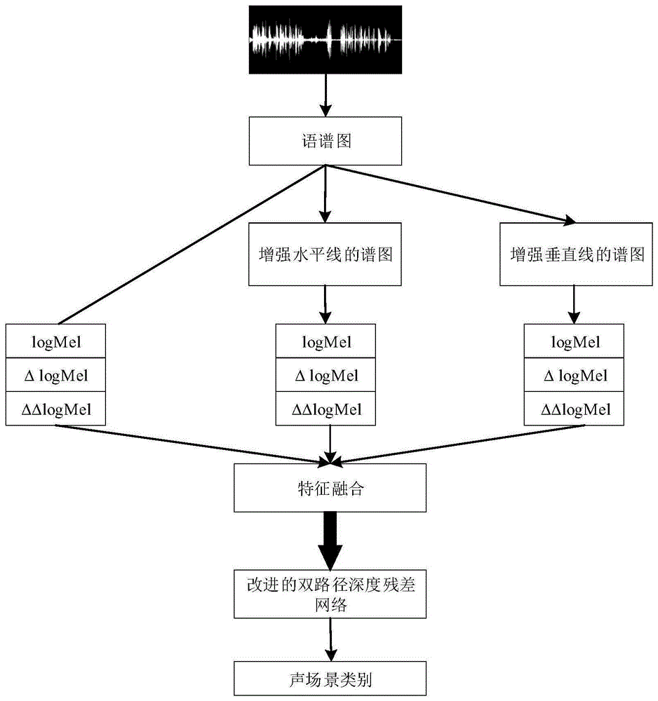 基于注意力机制和双路径深度残差网络的声场景分类方法与流程