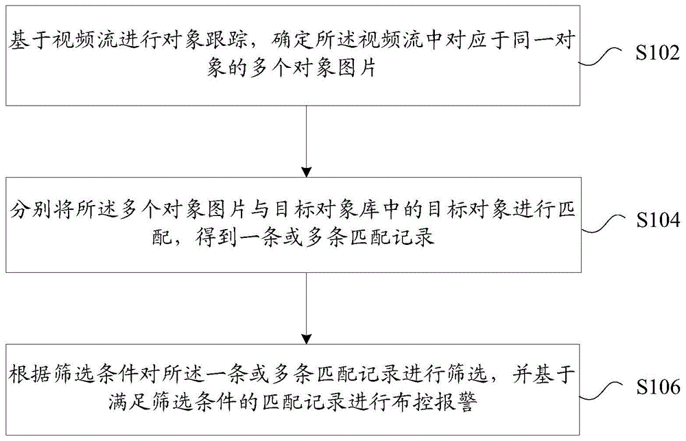 基于对象识别的布控报警方法、装置及存储介质与流程