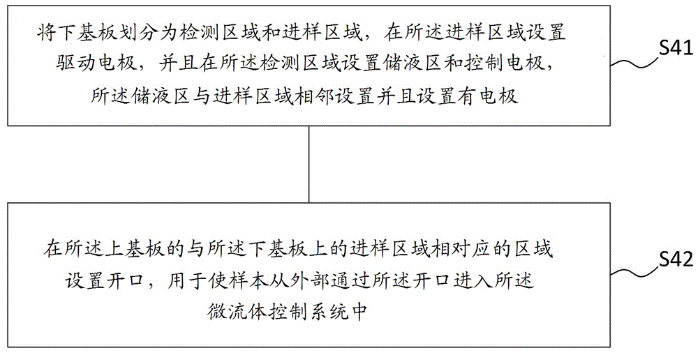 微流体控制系统及其制作方法与流程