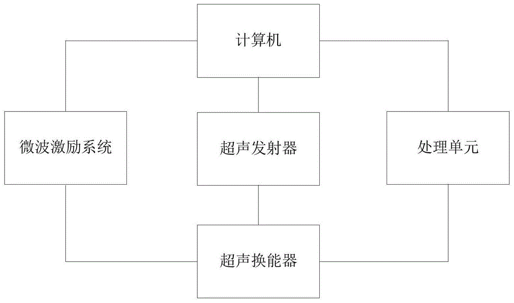 基于微波热声和超声成像的甲状腺检测装置的制作方法