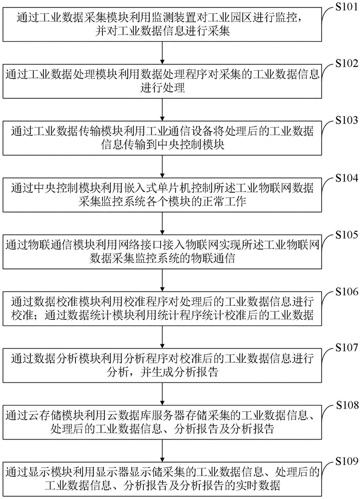 一种嵌入式工业物联网数据采集监控系统及方法与流程